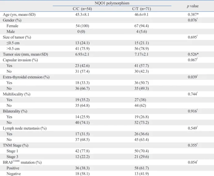 Table 2. Impact of NQO1*2 on Clinicopathological Parameters of Study Patients with PTMC