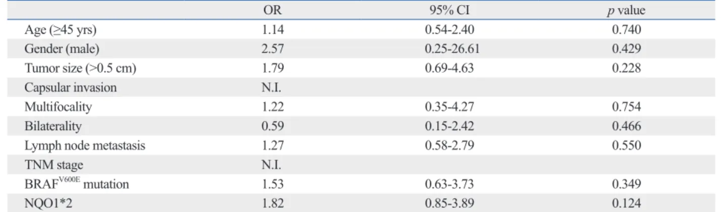 Table 3. Multivariate Analyses of the Association of Extra-Thyroidal Extension with NQO1*2 in Patients with PTMC