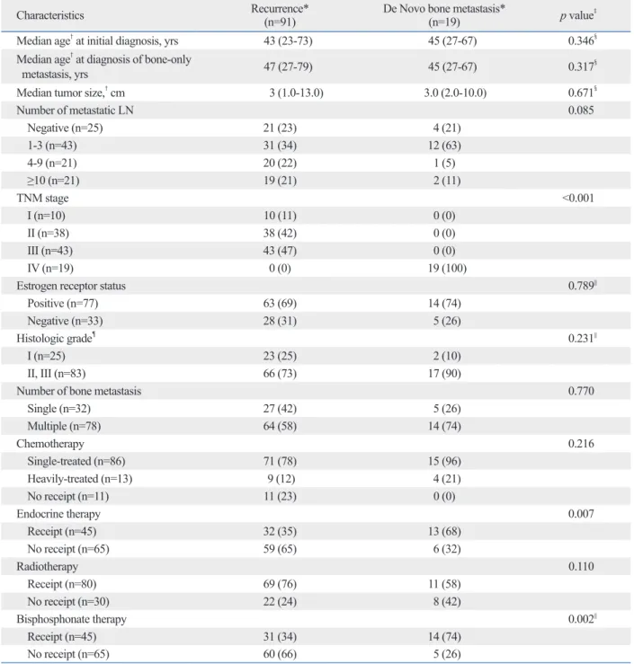 Table 1. Patient Characteristics According to the Timing of Bone Metastasis Diagnosis