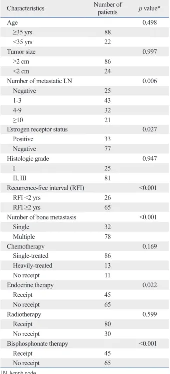 Table 2. Univariate Analysis of Prognostic Factors Affecting  Survival after Bone Metastasis