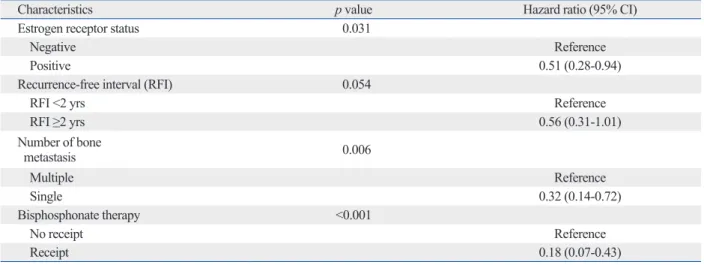 Table 3. Prognostic Factors of Breast Cancer Mortality in the Bone-Only Recurrence Group (n=91)