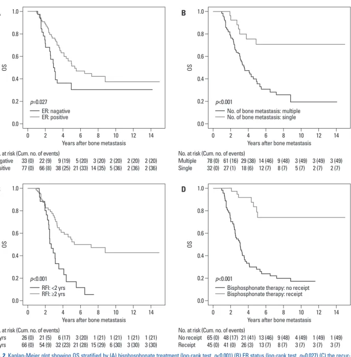 Table 4. Prognostic Factors of Breast Cancer Mortality in the ER-Positive Group (n=63)