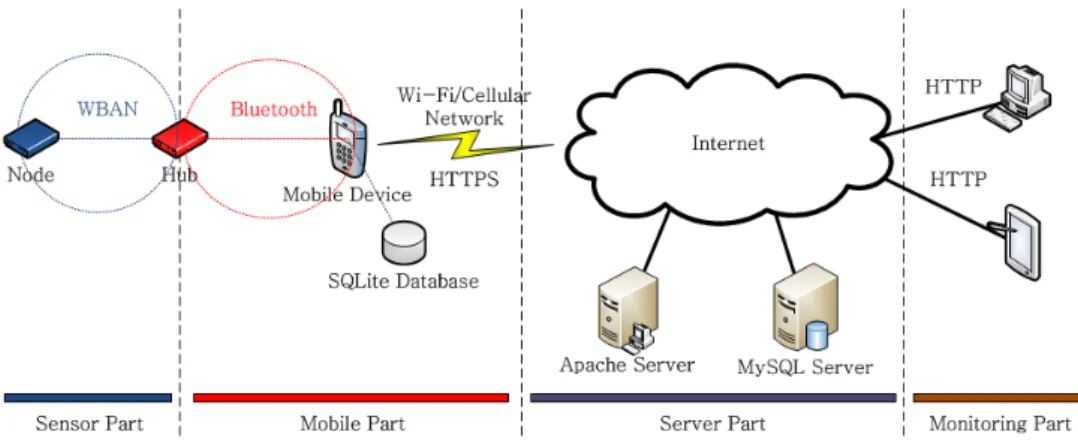 그림  2.  모바일  헬스케어  시스템  모델 Fig.  2  Mobile  Healthcare  System  Model폰갭은  웹뷰(WebView)를  기반으로  하는  네이티브 