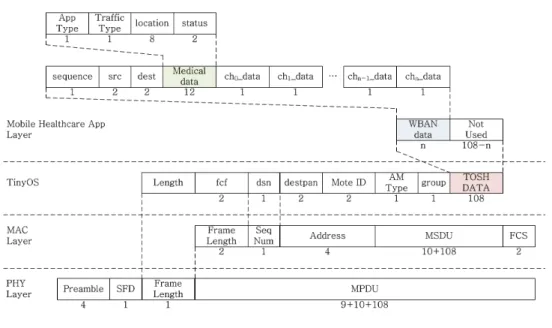 그림  6.  TinyOS  프로토콜  스택 Fig.  6  The  TinyOS  Protocol  Stack