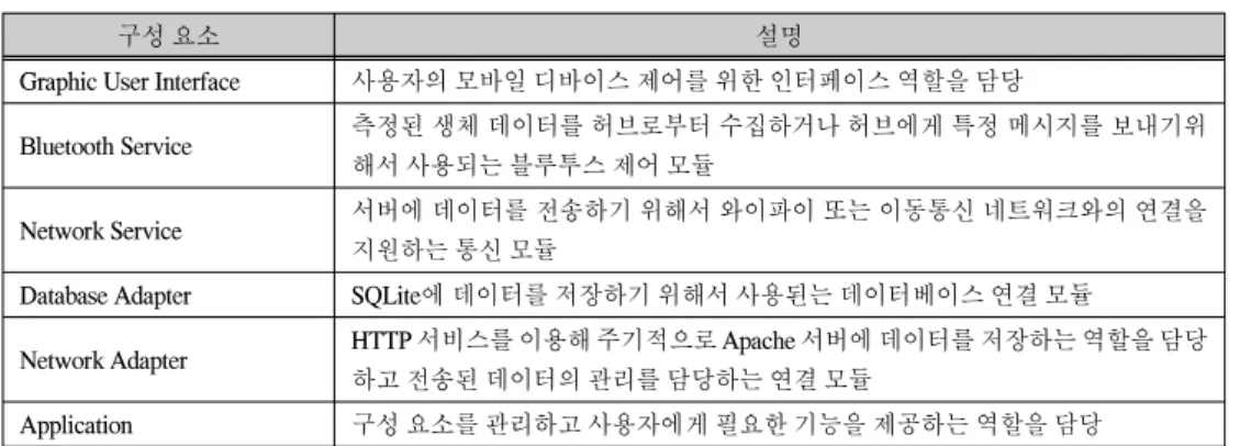 Graphic User Interface 사용자의  모바일  디바이스  제어를  위한  인터페이스  역할을  담당