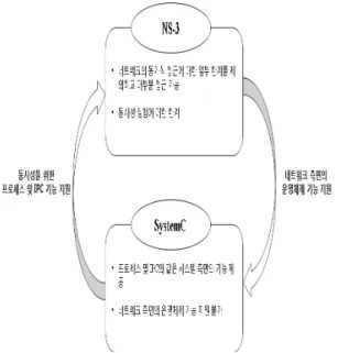 그림  1과  같이  NS-3와  SystemC를  통합하면  시스템/네 트워크  측면의  운영체제  기능을  제공하면서  네트워크 의  동기식  접근  방식을  지원할  수  있다