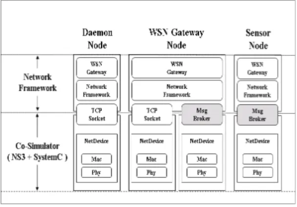 Fig.  2  Integrated  simulator  for  sensor  networks  and  between  network  framework  structure