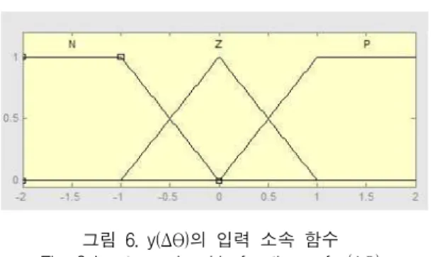 표 2. 퍼지 규칙표 Table. 2 Fuzzy rule table