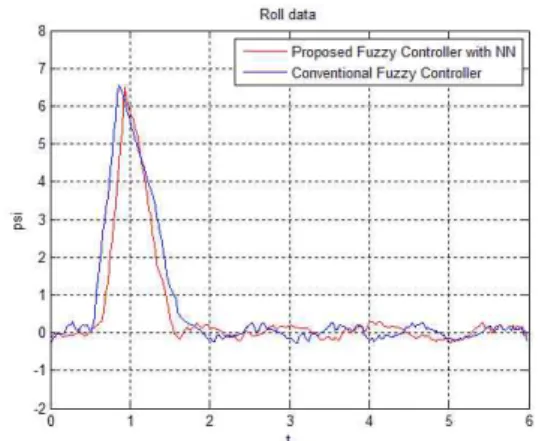 Fig. 13 Angular response of the conventional control system and proposed control system for 5.4[kg]