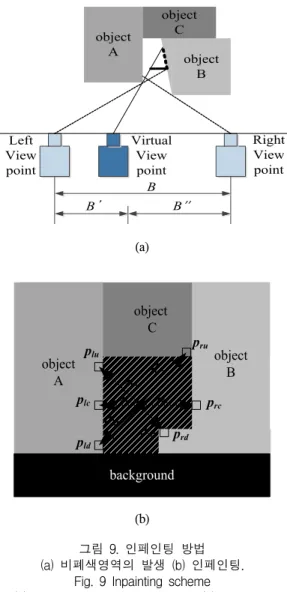 Fig. 9 Inpainting scheme