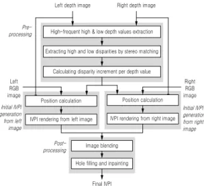 그림 7. 변위증분을 사용한 중간시점 영상 생성 Fig. 7 Intermediate view Image rendering by disparity