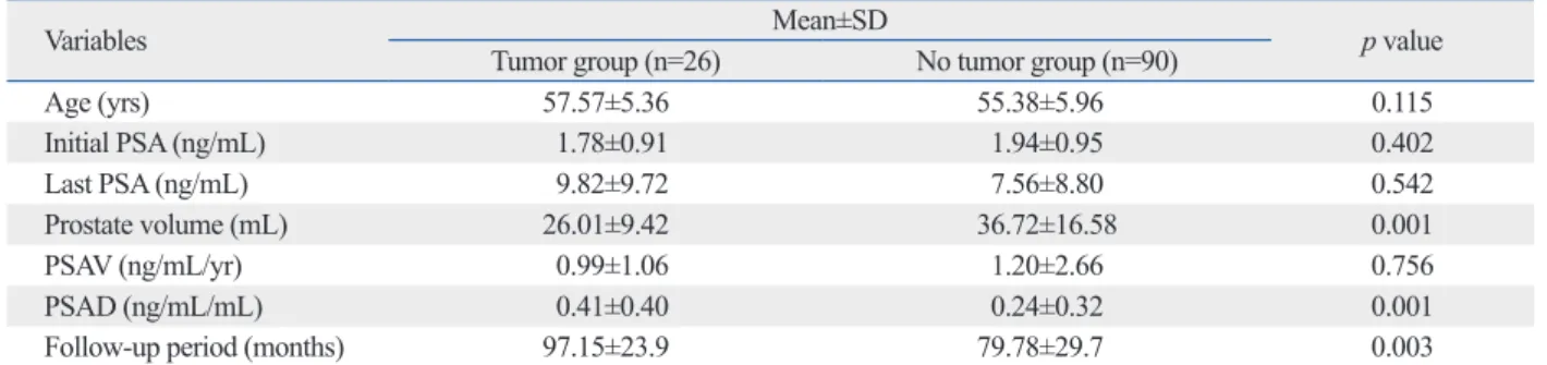 Table 2. Variables for the Early Detection of Prostate Cancer