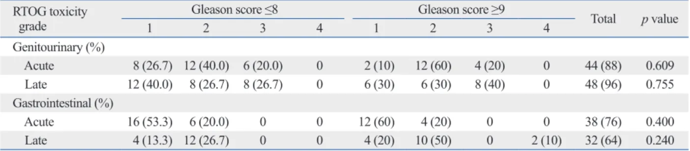 Table 3. Classification and Incidence of Acute and Late Toxicity after Prostate Brachytherapy According to Gleason Score RTOG toxicity 