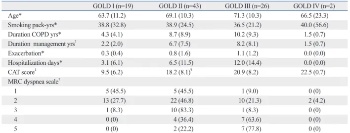 Table 2 shows the inter-correlations among the CAT score  and clinical characteristics of the patients