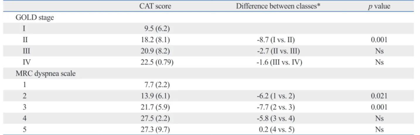 Table 4. Difference in CAT Scores and between Classes of Other COPD Impairment Measures