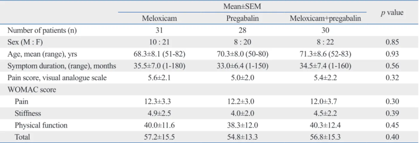 Table 2 shows the painDETECT score before medication,  indicating likely NP (score ≥19), possible NP (score ≥13 to 