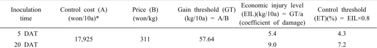 Table 2. Economic threshold of Spodoptera exigua on chinese cabbage Inoculation 