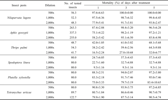 Table 1. Insecticidal efficacy of plant extract made by neem and matrine against main pests Insect pests Dilution No
