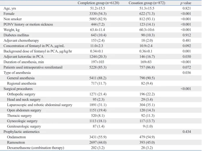 Table 1. Patient Characteristics, Anesthetic and Surgical Data