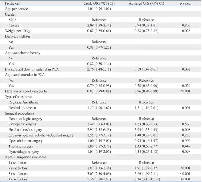 Table 2. Factors Associated with Cessation of IV PCA Due to PONV: Results of the Logistic Regression Analysis