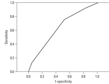 Fig. 3. ROC-curve for the prediction of PONV for Apfel’s simplified risk score  (AUC 0.67, 95% CI 0.66-0.68)