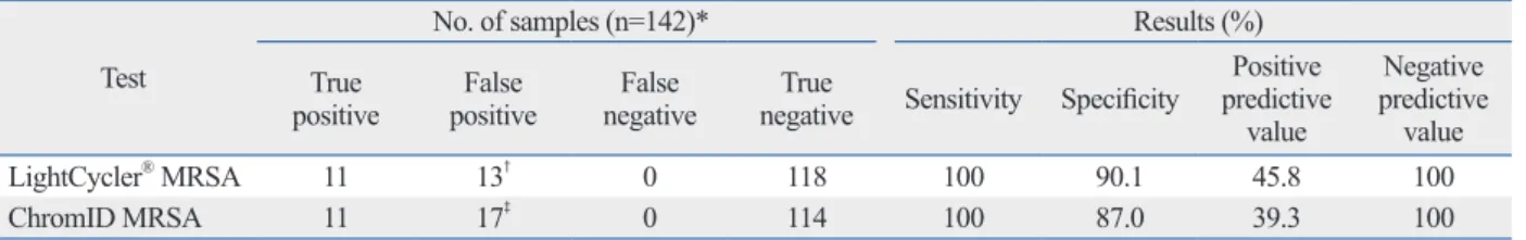 Table 1. Performance of the LightCycler ®  MRSA Advanced Test and ChromID MRSA Compared with Conventional Culture  Methods