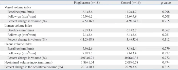Table 5. Quantitative IVUS Analysis on Neointimal and Atheroma of the Target Lesion