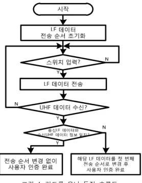 그림 4. 컨트롤 유닛 동작 흐름도 Fig 4. Flow chart for operation of control unit 그림 4는 컨트롤 유닛이 사용자를 인증하여 LF 데이 터의 전송 순서를 정하는 과정을 나타내는 흐름도이다