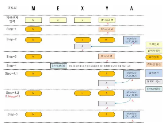 그림 2. 각 메모리간의 데이터 이동 순서 Fig. 2 Sequence of data movement between memories
