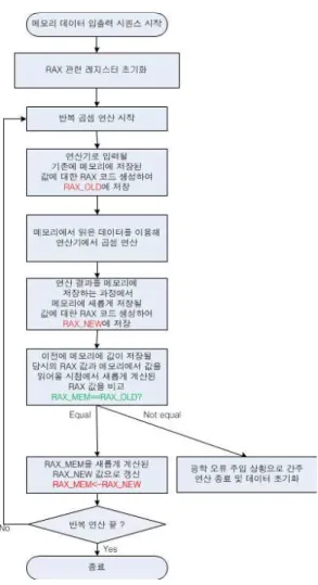 그림 4. 메모리 내 광학 오류 주입 탐지 순서도 Fig. 4 Flow chart of optical fault detection in