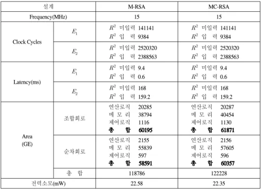 표 1. M-RSA와 MC-RSA의 ASIC 구현 결과 비교 Table. 1 ASIC implementation result between M-RSA and MC-RSA용을 제시하기 위해, 오류 주입 탐지 기법이 적용되지 않은 몽고메리 곱셈만을 적용한 RSA 연산 모듈과 Ⅲ장에서 제시된 광학 오류 탐지 기법을 적용한 연산 모듈을 각각 구현하였다