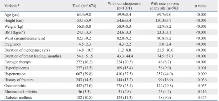 Table 2 describes the final multivariate LR derived from  the training set using backward selection
