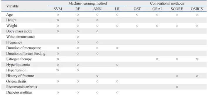 Table 2. Odds Ratios for Predicting Osteoporosis Risk Using the Multivariate Logistic Regression with Backward Selection  Models