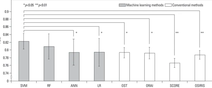 Fig. 1. Performance results (AUC) of the machine learning and conventional methods using 10-fold cross validation
