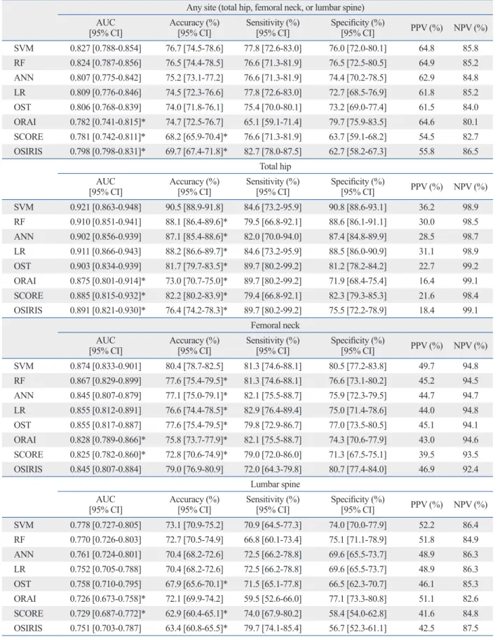 Table 4. Diagnostic Performance of Osteoporosis Risk Assessment Methods for the Testing Set Any site (total hip, femoral neck, or lumbar spine) [95% CI]AUC  Accuracy (%) 