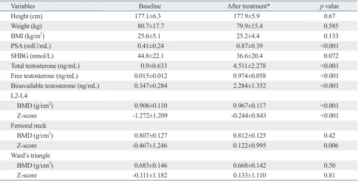 Table 1. Effects of Testosterone Replacement on Bone Mineral Density in Patients with Klinefelter’s Syndrome 