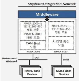 그림 3은 NMEA 2000 게이트웨이의 내부 구조를 나 타낸 것이다. CAN(Controller Area Network)을 인터페 이스로 채택하고 있는 NMEA 2000 장비와 시리얼 포 트를 인터페이스로 채택하고 있는 NMEA 0183 장비 에 따라 각기 다른 모듈을 통해 처리된다