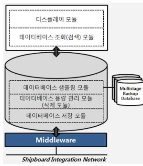 그림 4. 무선 센서 게이트웨이 구조 Fig. 4 Structure of wireless sensor gateway