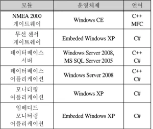 그림 9. 무선 센서 게이트웨이 Fig. 9 Wireless sensor gateway