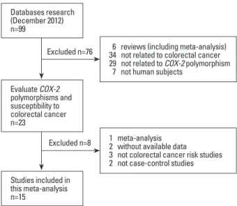 Fig. 1. Flow chart showing study selection procedure.