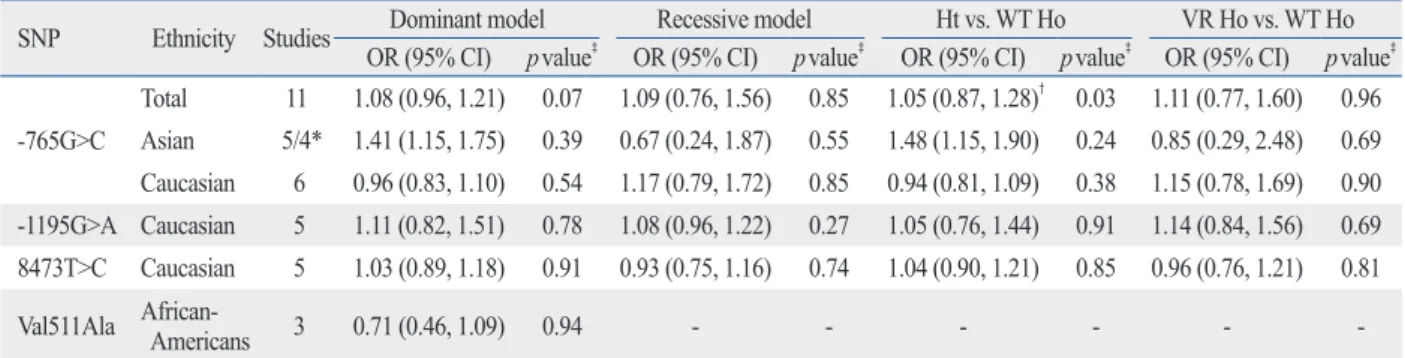 Table 2. Summary of ORs for COX-2 Polymorphism and Colorectal Cancer Risk