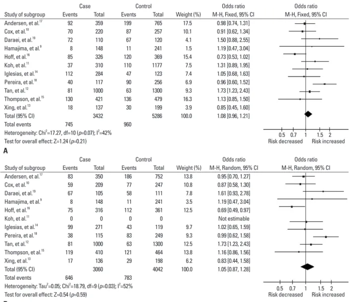Fig. 2. Meta-analysis of the association between -765G>C polymorphism and susceptibility to colorectal cancer