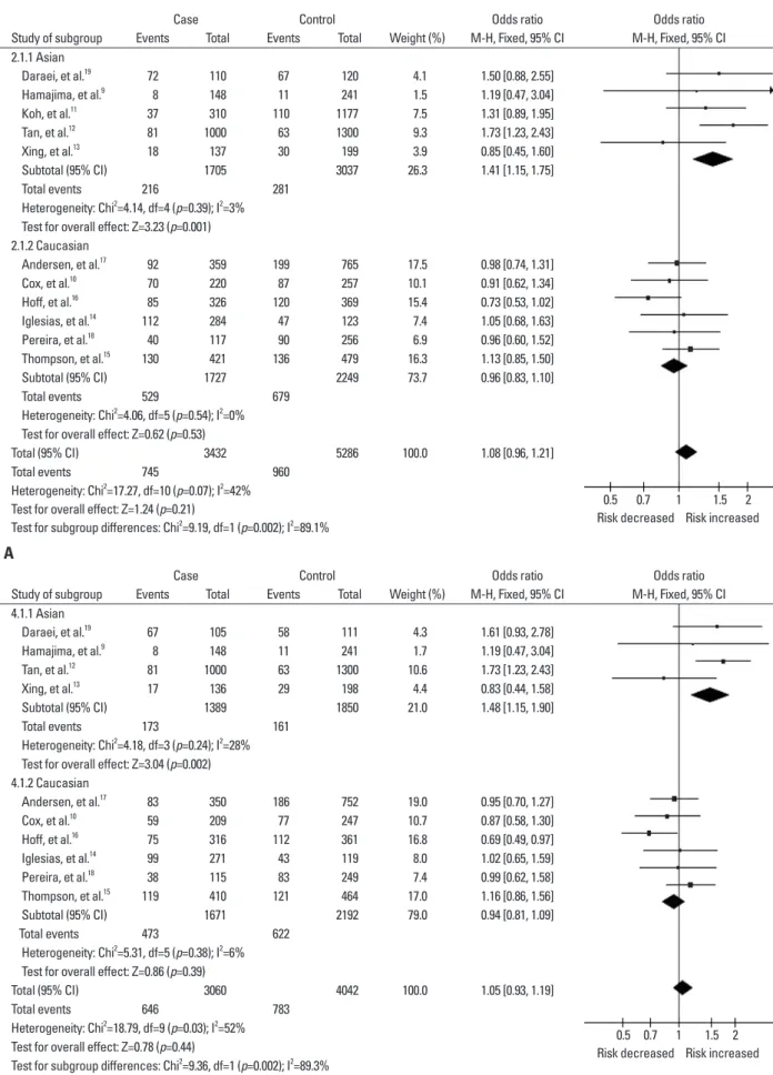 Fig. 3. Subgroup analysis of -765G>C polymorphism by ethnicity. (A) dominant model