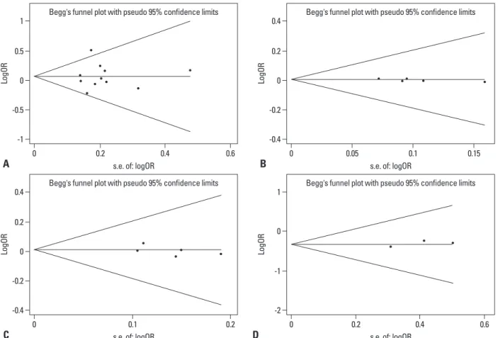 Fig. 5. Begg’s funnel plot for publication bias. Each point represents a separate study for the indicated association