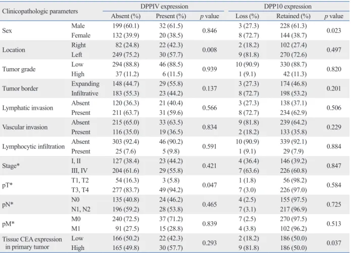Table 1. Association between DPPIV and DPP10 Expression in 383 Primary Tumors and Clinicopathologic Parameters