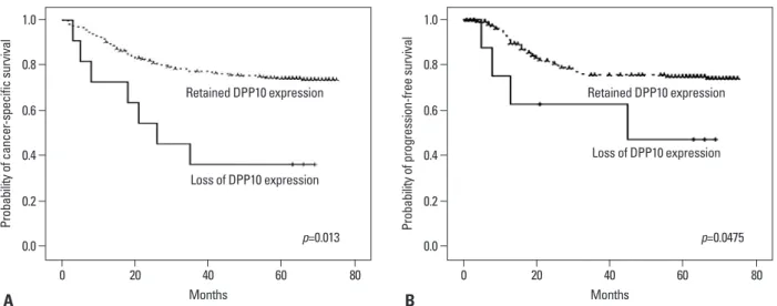 Table 2. Multivariate Survival Analysis in 383 Colorectal Cancer Patients