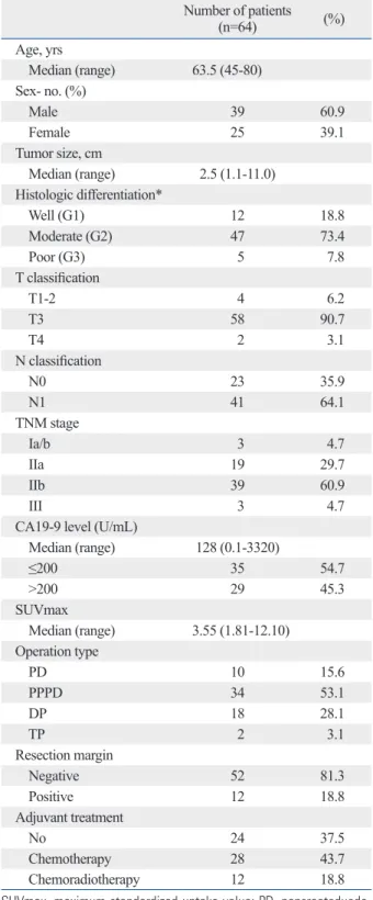 Table 1. Demographical and Baseline Characteristics  Number of patients   (n=64)   (%) Age, yrs     Median (range) 63.5 (45-80) Sex- no
