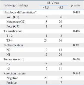 Fig. 1. Overall survival (OS) and disease-free survival (DFS) in low SUVmax and high SUVmax groups