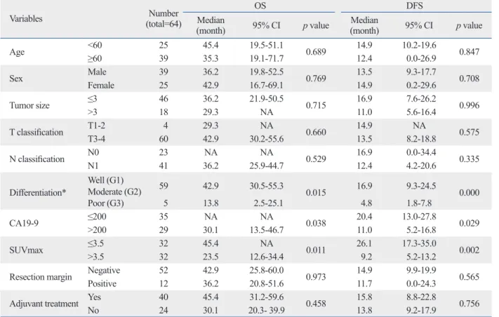 Table 4. Multivariate Analysis of OS and DFS