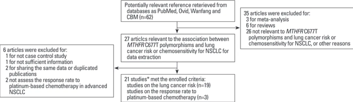 Table 1. Characteristics of the 19 Case-Controls Included in the Meta-Analysis First author Country Ethnicity Genotyping 
